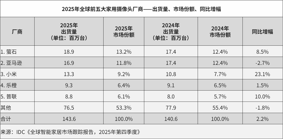 图片 1年吸金54亿+!国产品牌再添一跨境黑马大卖,登顶全球安防类目销量第一!