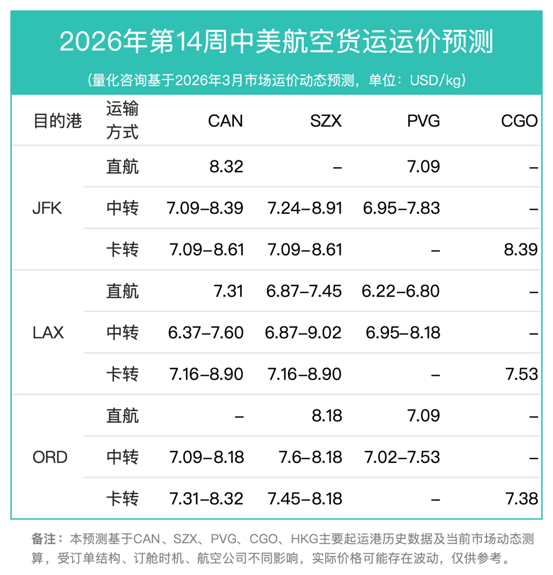 14周报：中国至美国空运市场趋势及价格分析报告（2026年3月30日—4月5日）