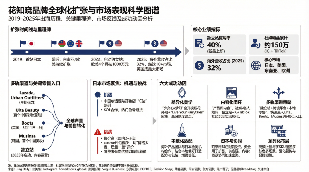 3倍溢价、出海年销破亿，花知晓凭什么？