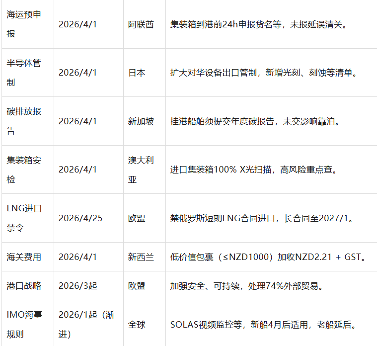 4 月生效|全球贸易新规汇总:欧盟禁令、美国系统升级、新西兰加费!