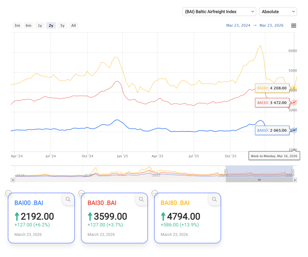 14周报：中国至美国空运市场趋势及价格分析报告（2026年3月30日—4月5日）