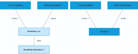 年入超63亿美元，九阳收购的小家电品牌已闷声发大财！
