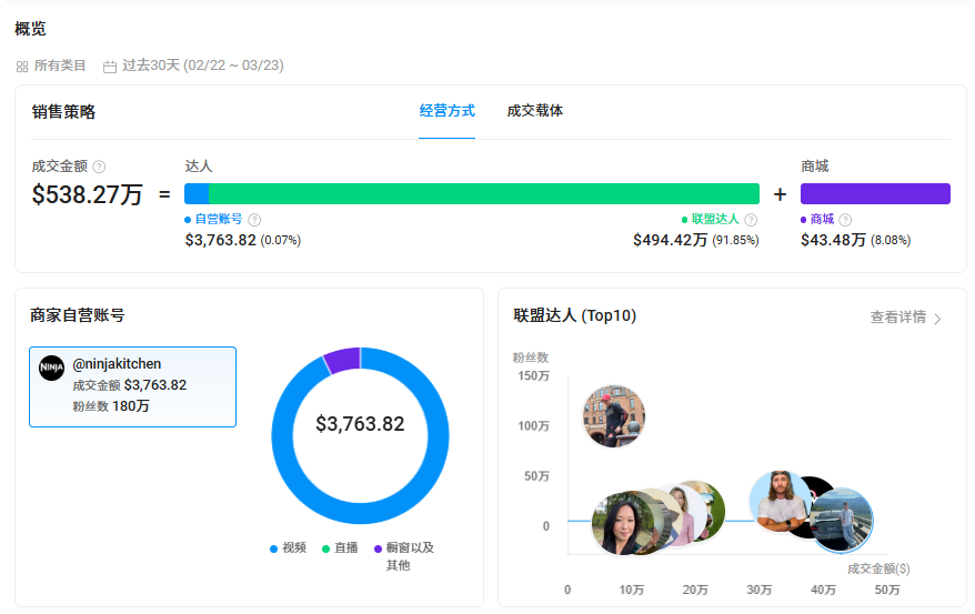 年入超63亿美元，九阳收购的小家电品牌已闷声发大财！
