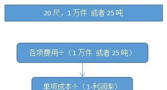 外贸核算价格常用的59个公式