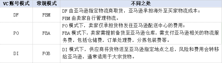 跨境电商问答：VC账号究竟是什么？值得关注吗？