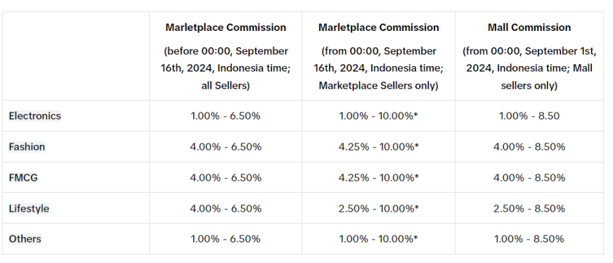 TikTok电商“抢钱”？平台最高抽佣约15%，东南亚佣金几乎全线上涨