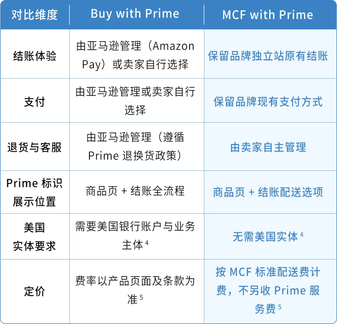 图片 品牌独立站也能提供Prime配送!中国卖家如何使用亚马逊MCF with Prime?
