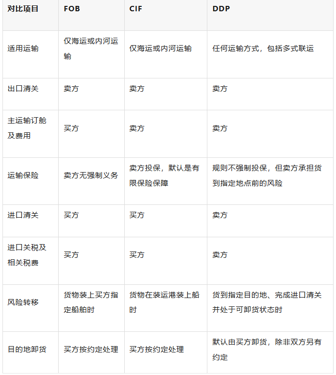 FOB、CIF、DDP到底怎么报?费用、责任和风险一张表讲清楚