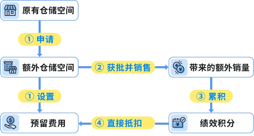图片 卖家注意!截止日期提前了,你还来得及吗?