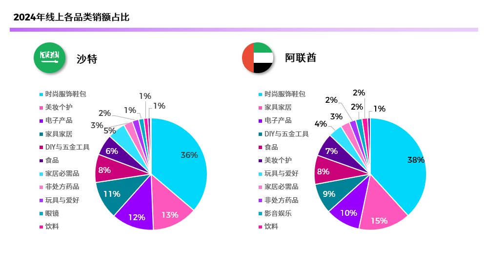新兴潜力市场探究:跨境电商如何拓展中东国家