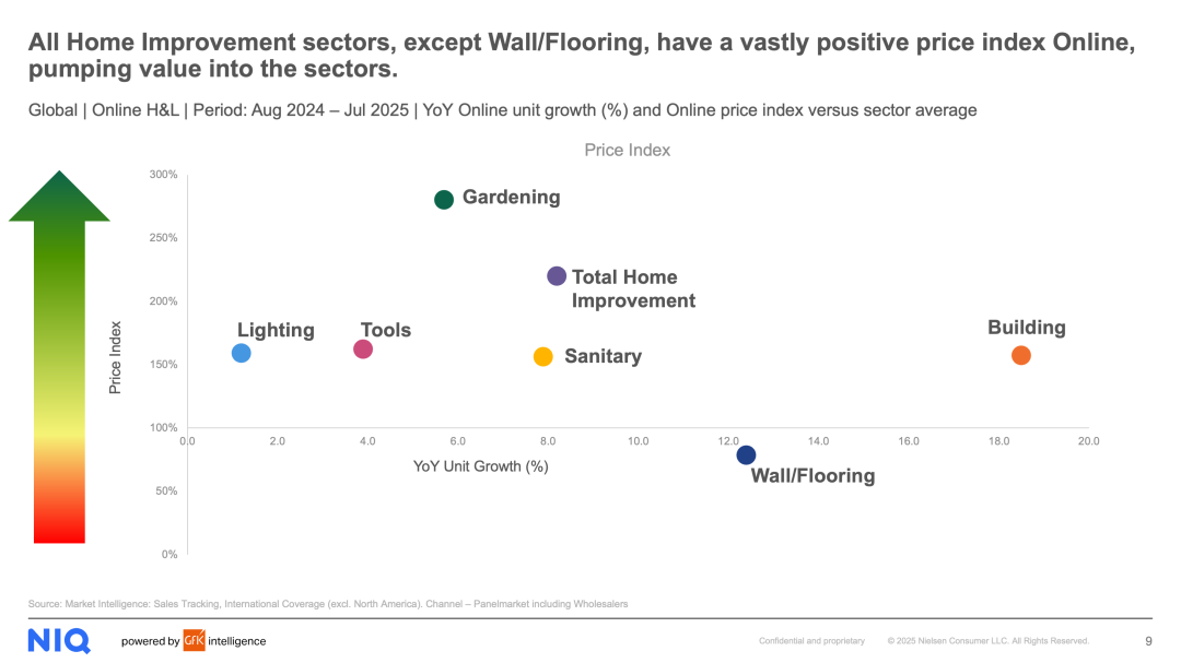 2025年全球家装DIY市场概览