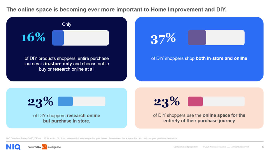 2025年全球家装DIY市场概览