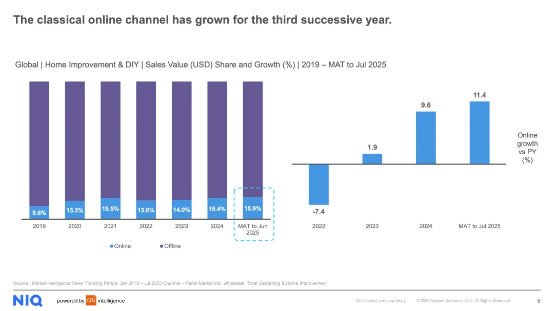 2025年全球家装DIY市场概览