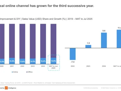 2025年全球家装DIY市场概览