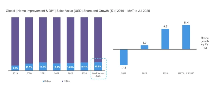 2025年全球家装DIY市场概览