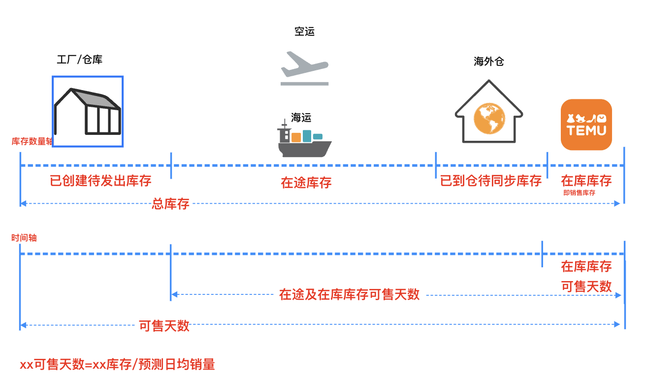 Temu备货管理操作指南