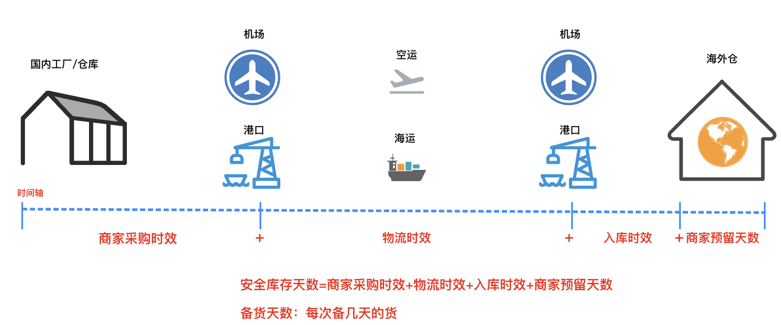 Temu备货管理操作指南