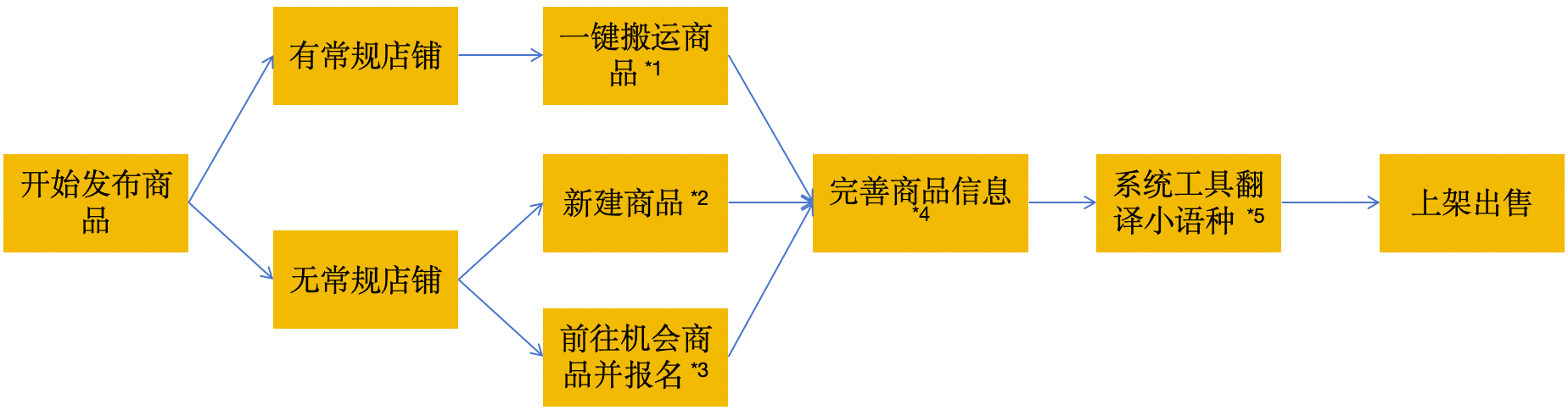 欧洲半托管经营攻略