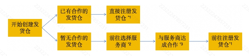 欧洲半托管经营攻略