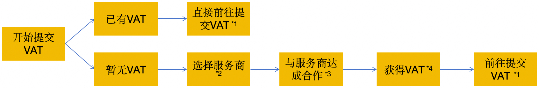 欧洲半托管经营攻略