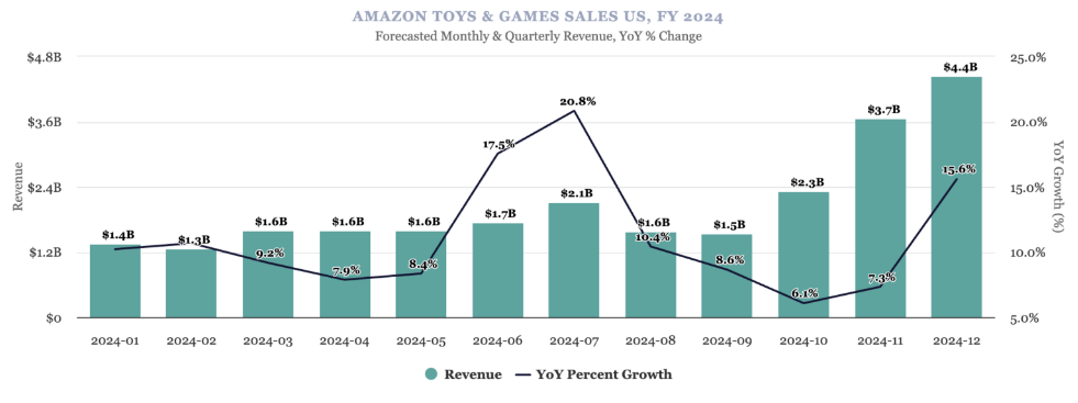 2024年亚马逊美区玩具和游戏品类预测,7月或迎来大爆发