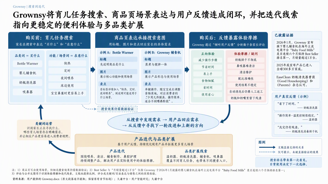 家长搜的不只是产品名,Grownsy如何接住育儿需求?