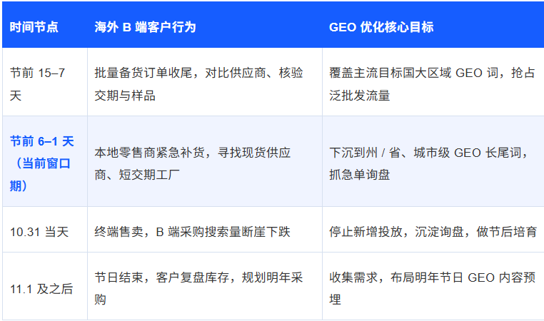 万圣节倒计时｜外贸B2BGEO优化实操指南，如何抓住节前最后5天流量红利？