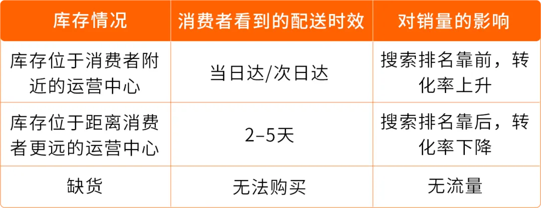图片 亚马逊欧洲站流量销量双双向好!别让库存拖了旺季后腿,这2件事赶紧做