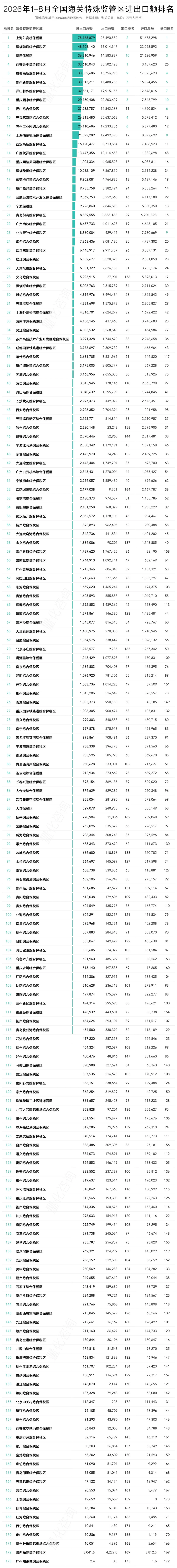 图片 2026年8月及1-8月173个海关特殊监管区(综保区等)进出口贸易额分析及排名榜单