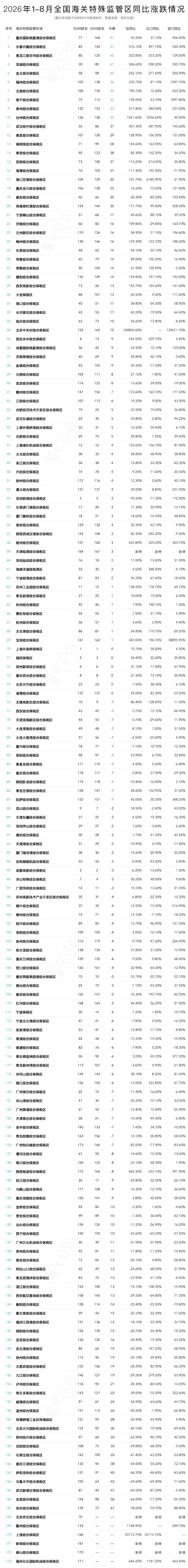 图片 2026年8月及1-8月173个海关特殊监管区(综保区等)进出口贸易额分析及排名榜单