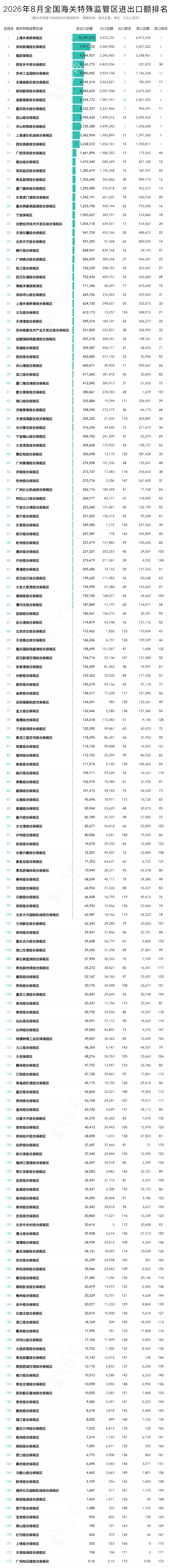 图片 2026年8月及1-8月173个海关特殊监管区(综保区等)进出口贸易额分析及排名榜单