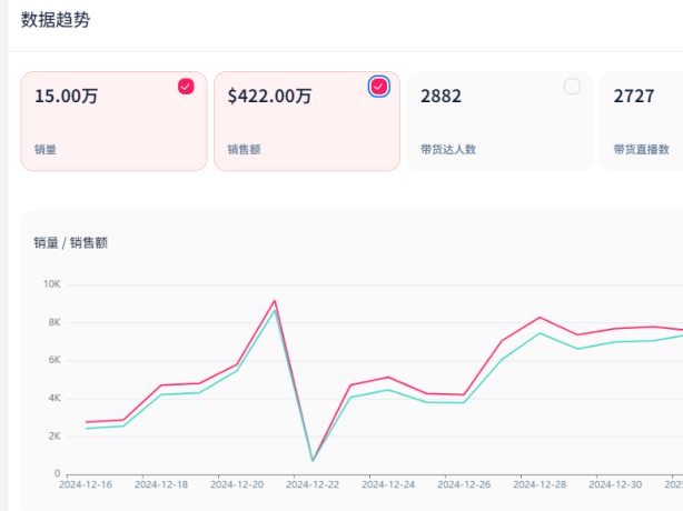 保健品在美国太好卖!这个品牌28天卖出422万美元