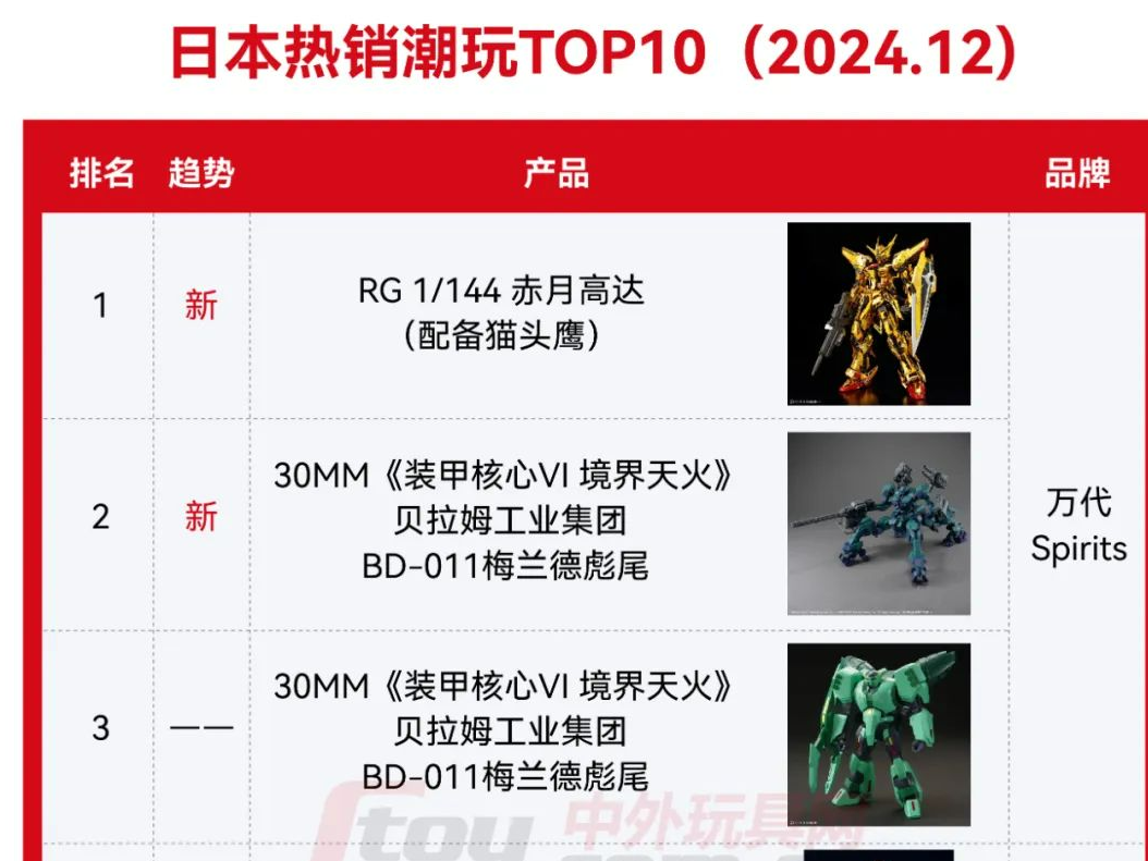 2024年12月日本热卖潮玩TOP10榜单揭晓-出海网