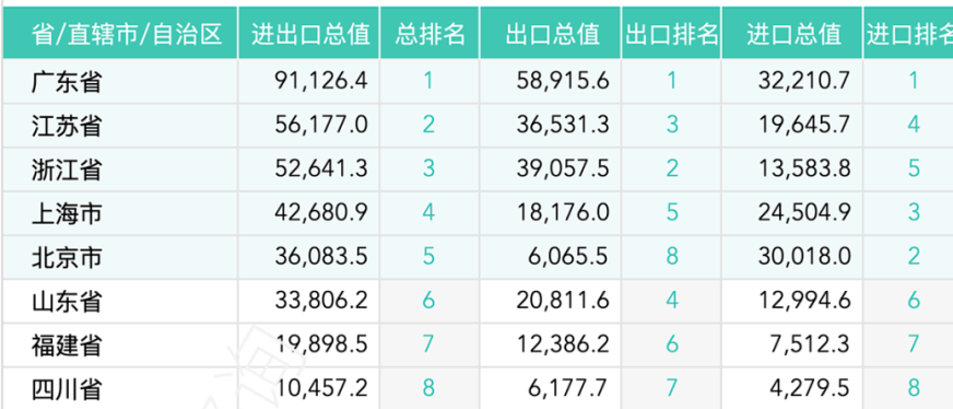 2024 年全国31省进出口贸易额排名及走势分析