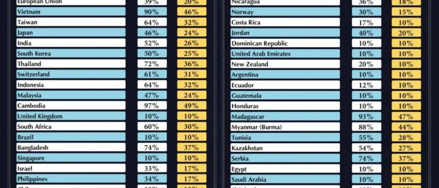 震撼！美国对中国征34%关税列首位，10%进口税引爆股期暴跌潮