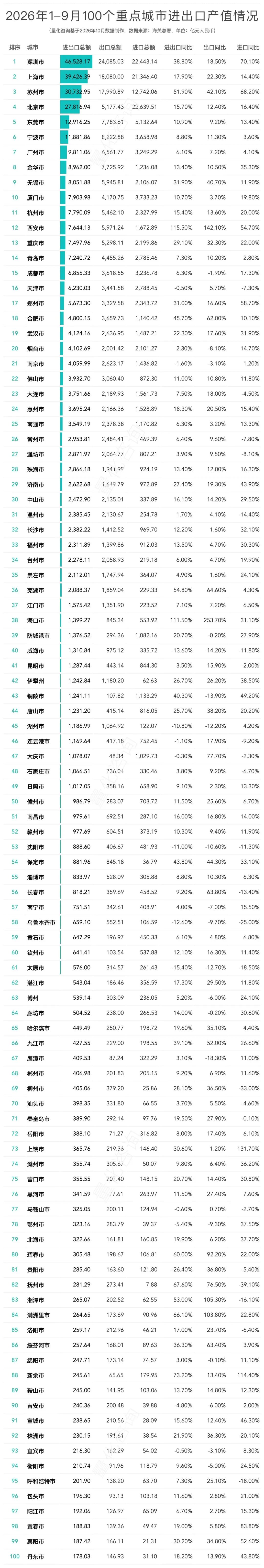 西安进出口翻倍，1-9月全国31省及20强城市进出口贸易额排名分析