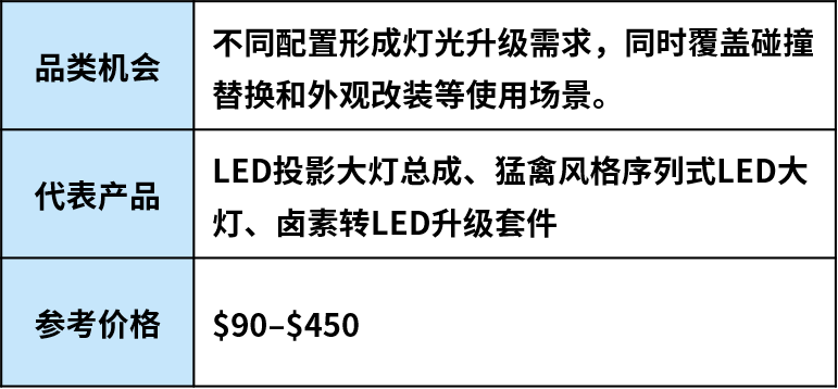 跟着车型找机会：美国汽配市场这些品类正在升温