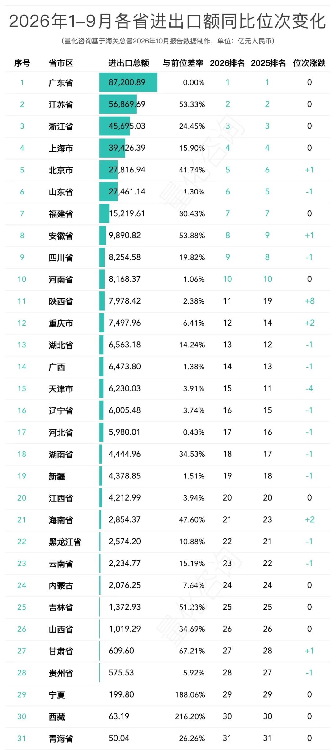 西安进出口翻倍，1-9月全国31省及20强城市进出口贸易额排名分析