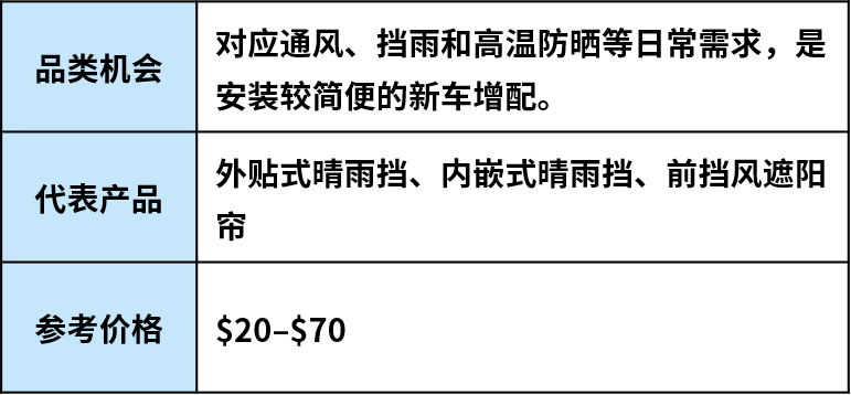 跟着车型找机会：美国汽配市场这些品类正在升温