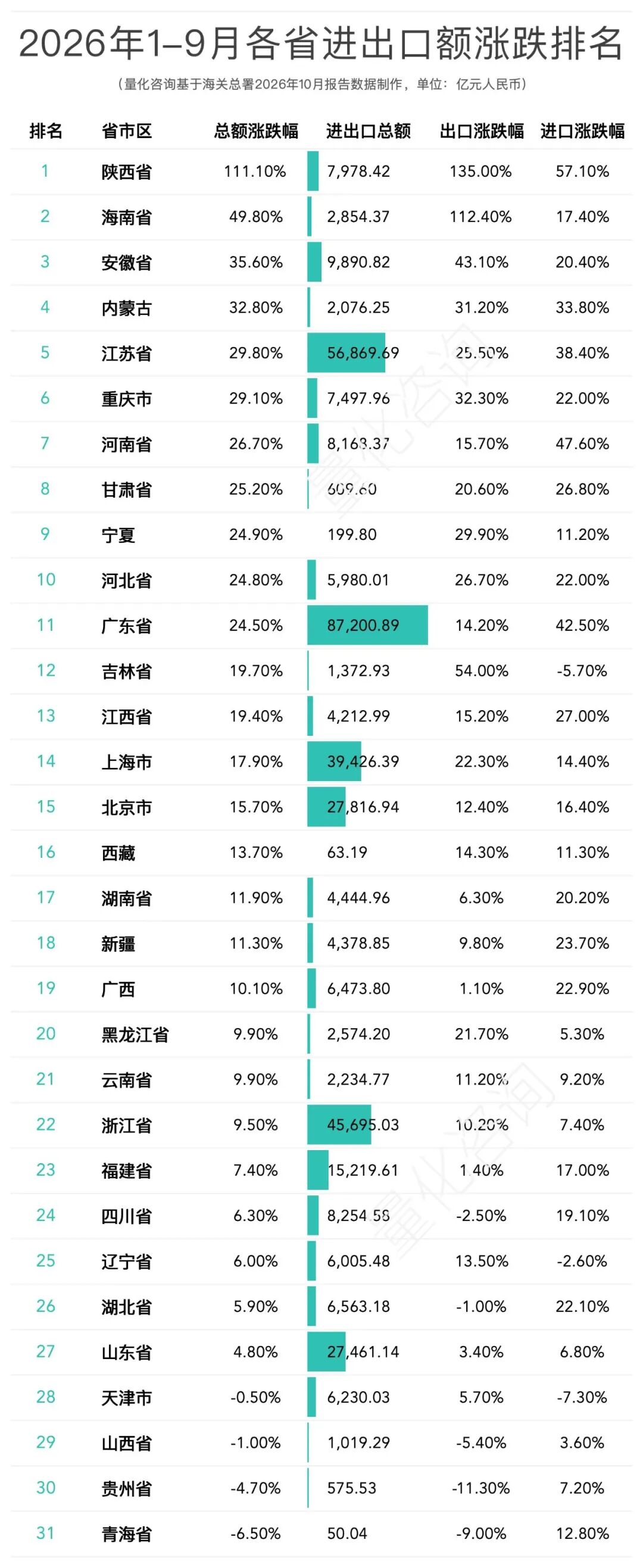 西安进出口翻倍，1-9月全国31省及20强城市进出口贸易额排名分析