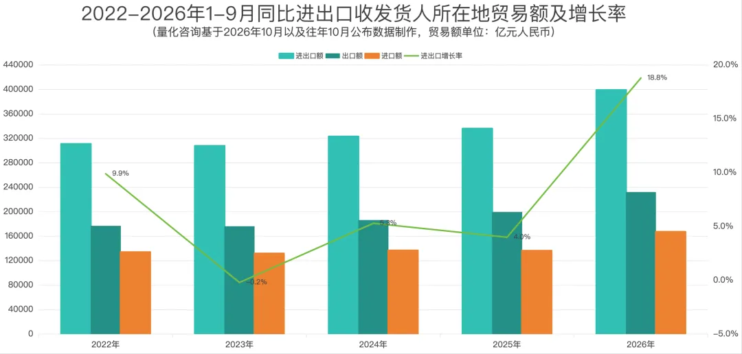 西安进出口翻倍，1-9月全国31省及20强城市进出口贸易额排名分析