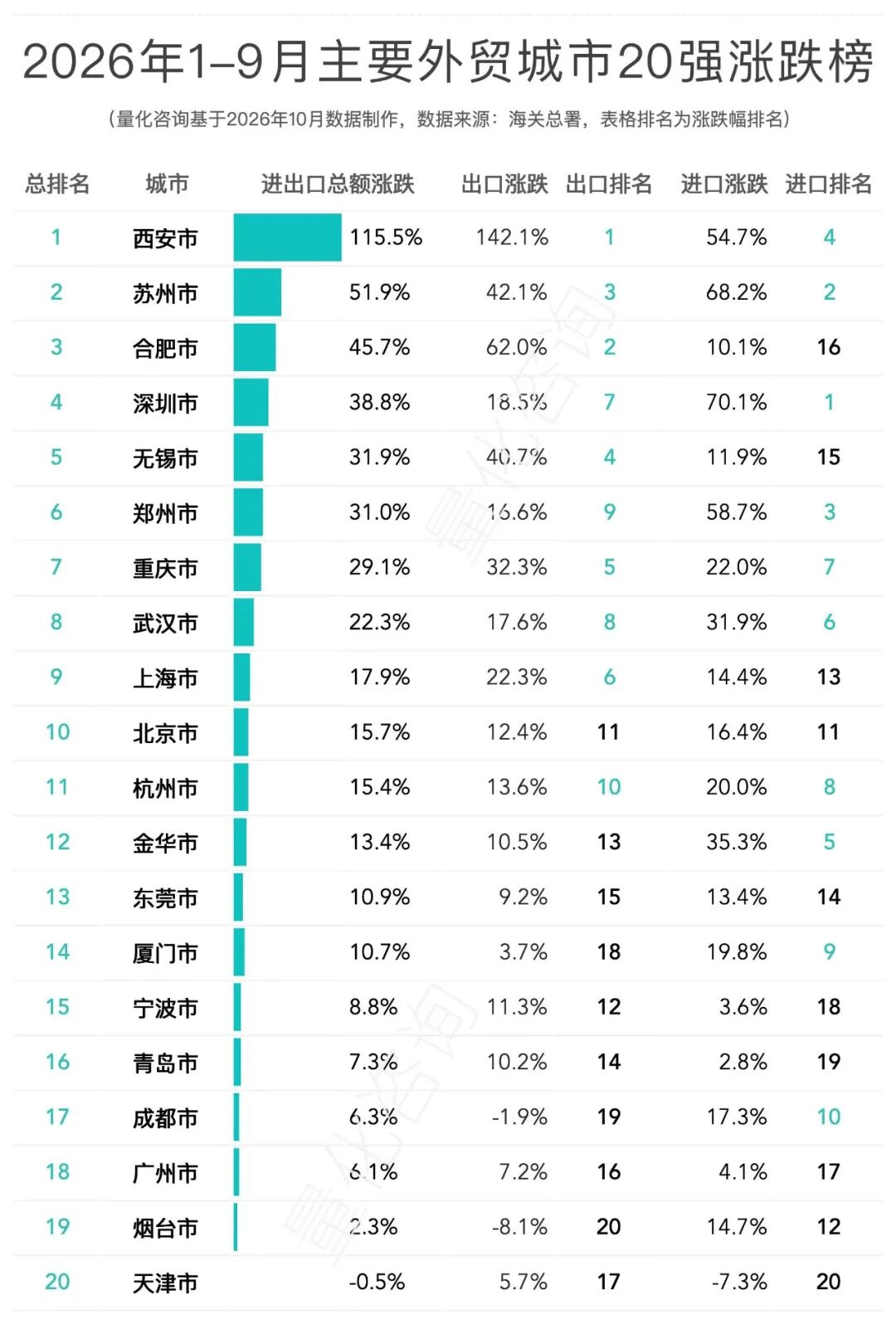 西安进出口翻倍，1-9月全国31省及20强城市进出口贸易额排名分析