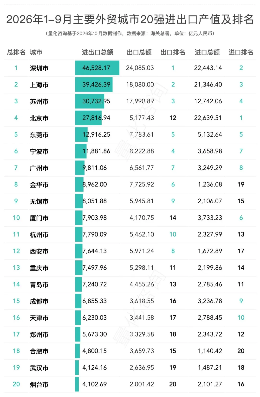 西安进出口翻倍，1-9月全国31省及20强城市进出口贸易额排名分析