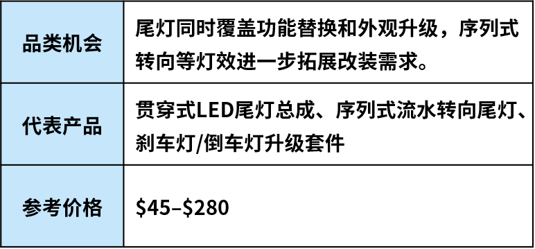 跟着车型找机会：美国汽配市场这些品类正在升温