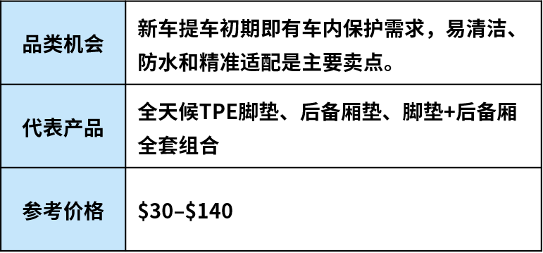 跟着车型找机会：美国汽配市场这些品类正在升温
