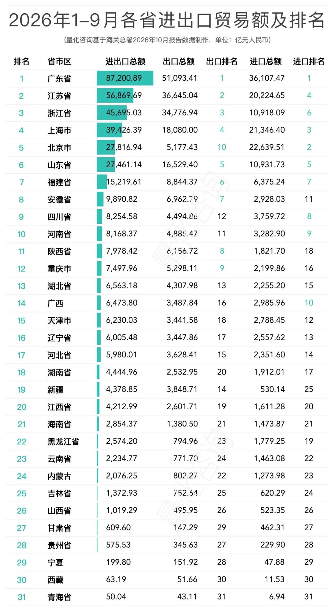 西安进出口翻倍，1-9月全国31省及20强城市进出口贸易额排名分析