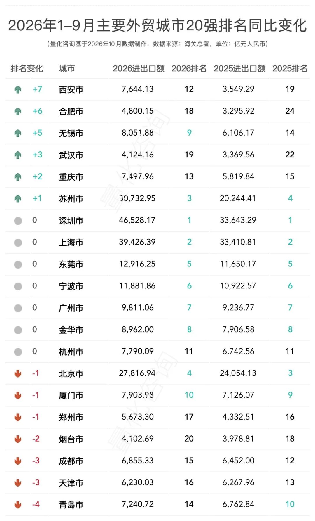 西安进出口翻倍，1-9月全国31省及20强城市进出口贸易额排名分析