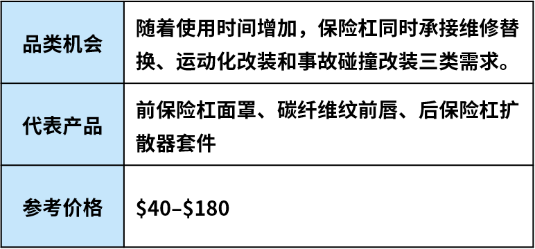 跟着车型找机会：美国汽配市场这些品类正在升温