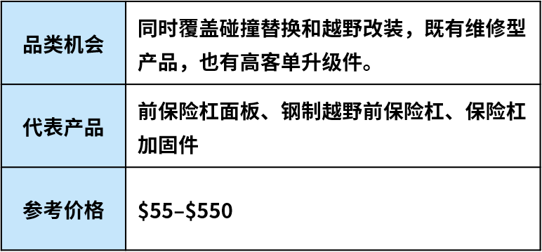 跟着车型找机会：美国汽配市场这些品类正在升温