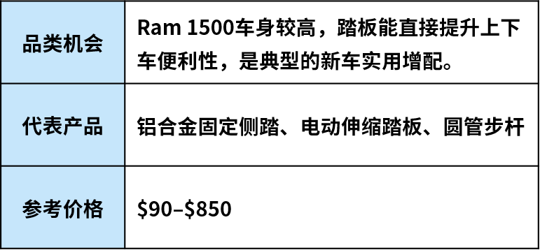 跟着车型找机会：美国汽配市场这些品类正在升温